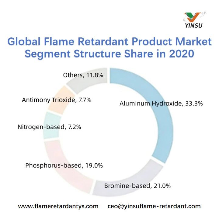 Anteil der globalen Marktsegmentstruktur f&uuml;r flammhemmende Produkte im Jahr 2020
