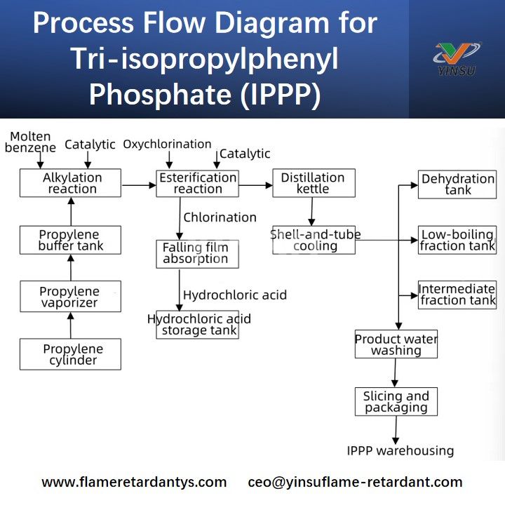 Prozessablaufdiagramm f&uuml;r Triisopropylphenylphosphat (IPPP)