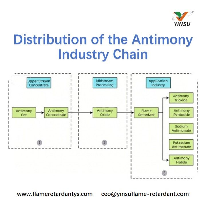 Vertrieb der Antimon-Industriekette