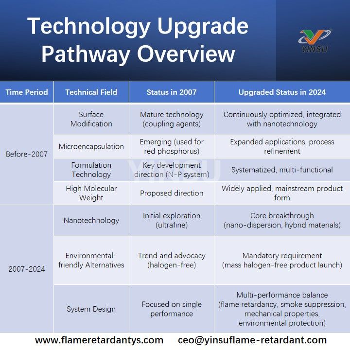 &Uuml;bersicht &uuml;ber den Technologie-Upgrade-Pfad