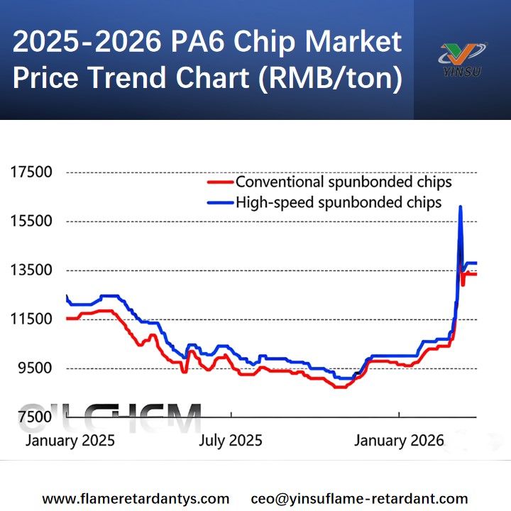2025–2026 PA6 Chip-Marktpreis-Trenddiagramm