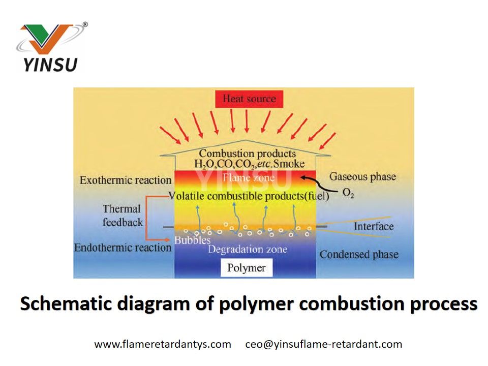 Schematische Darstellung des Polymerverbrennungsprozesses