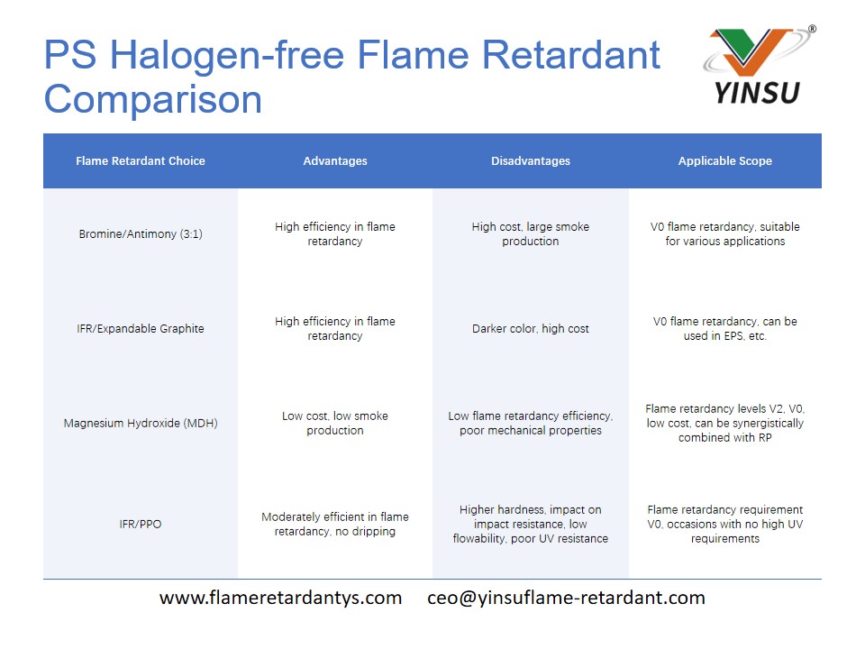 Vergleich der halogenfreien PS-Flammschutzmittel