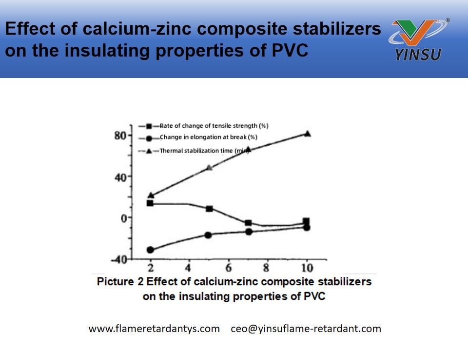 Einfluss von Calcium-Zink-Verbundstabilisatoren auf die Isoliereigenschaften von PVC