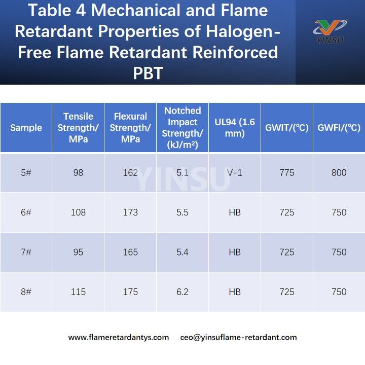 Tabelle 4: Mechanische und flammhemmende Eigenschaften von halogenfreiem, flammhemmendem, verst&auml;rktem PBT