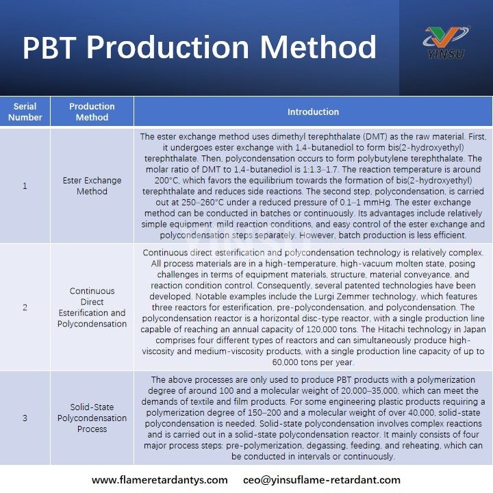 PBT-Produktionsmethode