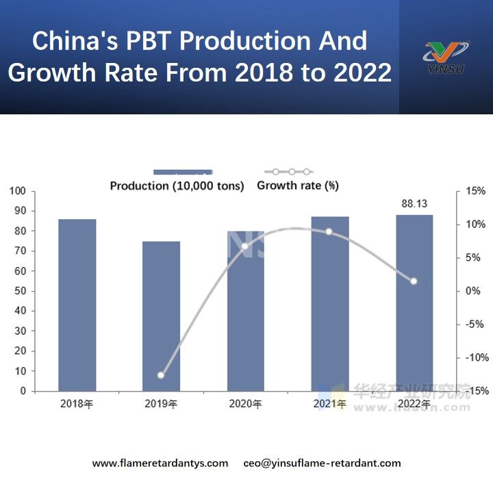 Chinas PBT-Produktion und Wachstumsrate von 2018 bis 2022