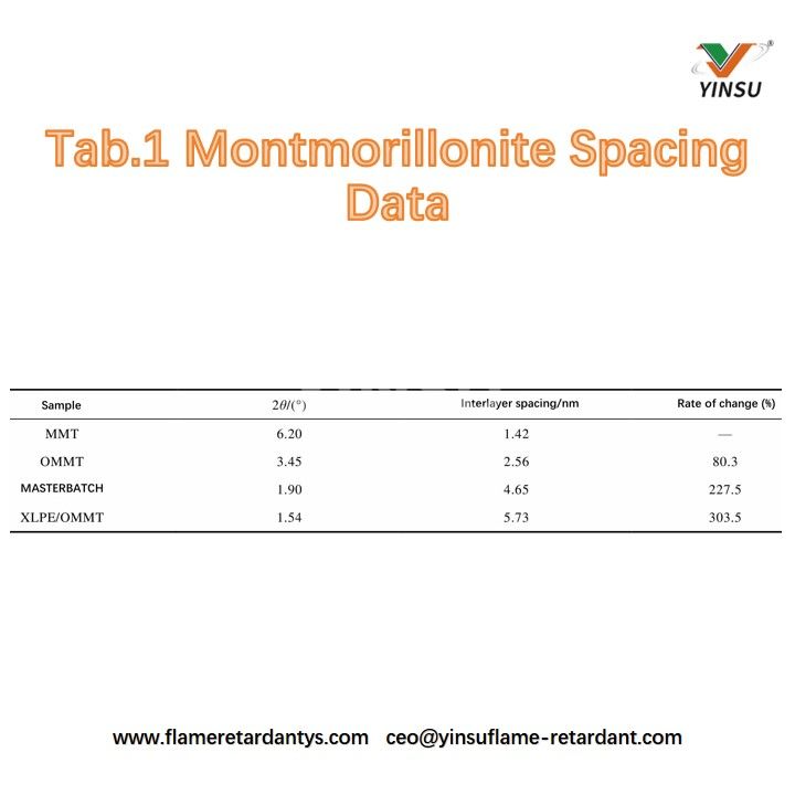Tab.1 Montmorillonit-Abstandsdaten