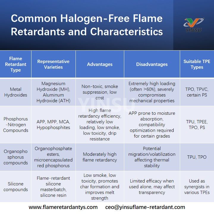 G&auml;ngige halogenfreie Flammschutzmittel und Eigenschaften