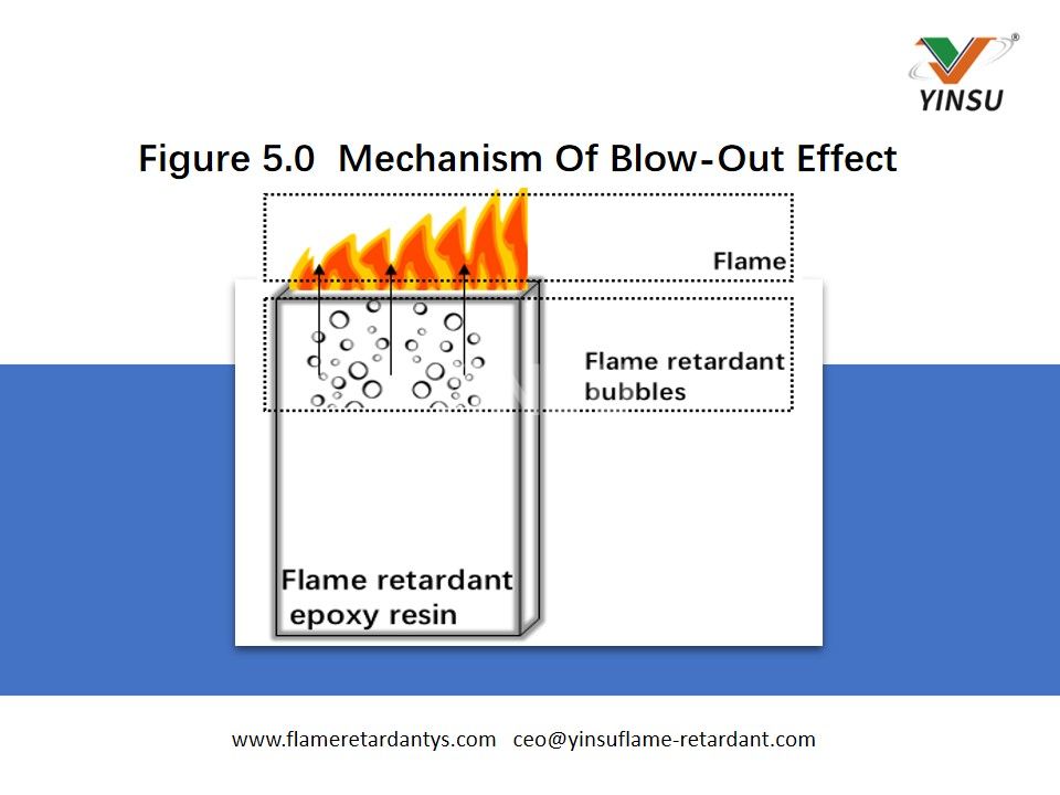 Abbildung 5.0 Mechanismus des Blow-Out-Effekts