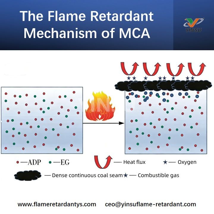 Der flammhemmende Mechanismus von MCA