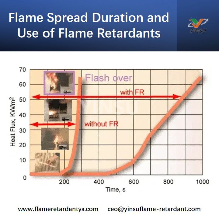 Dauer der Flammenausbreitung und Verwendung von Flammschutzmitteln