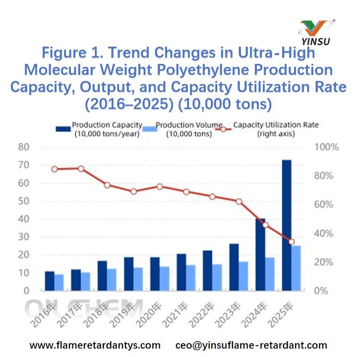 Abbildung 1. Trend&auml;nderungen bei der Produktionskapazit&auml;t, dem Output und der Kapazit&auml;tsauslastung von Polyethylen mit ultrahohem Molekulargewicht (2016–2025) (10.000 Tonnen)