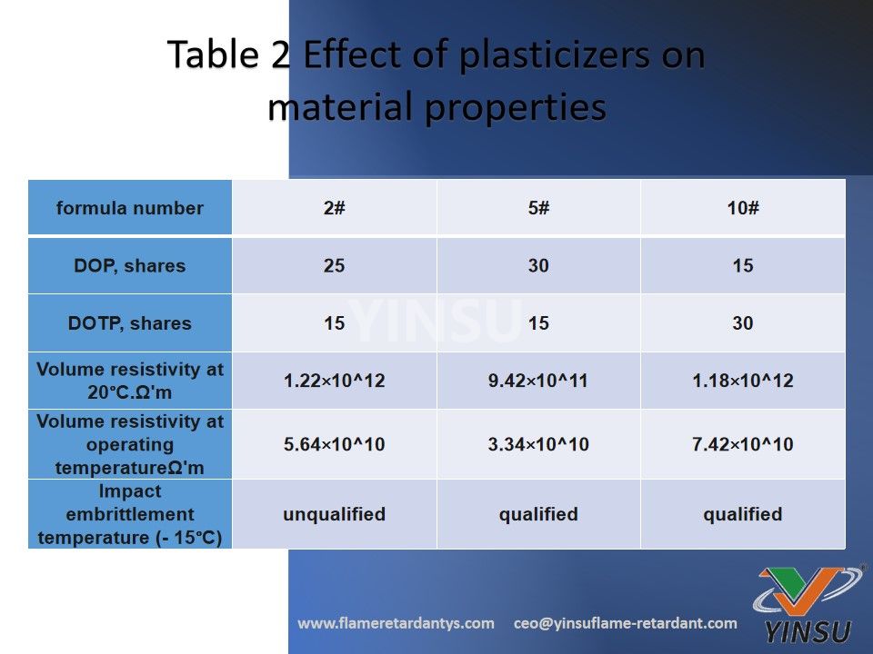 Tabelle 2 Einfluss von Weichmachern auf Materialeigenschaften