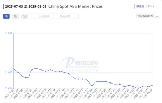 China-Spot-ABS-Marktpreise
