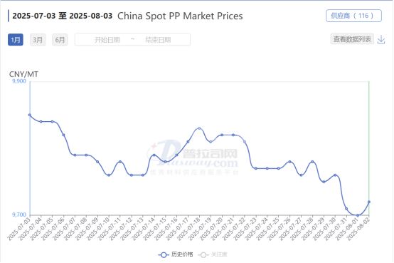 Spot-PP-Marktpreise in China
