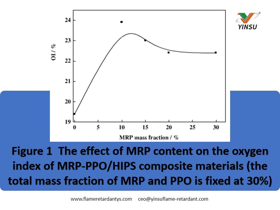 Abbildung 1 Die Auswirkung des MRP-Gehalts auf den Sauerstoffindex von MRP-PPO-HIPS-Verbundmaterialien