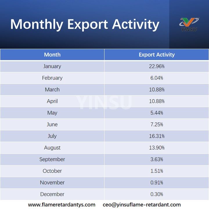 Monatliche Exportaktivit&auml;t