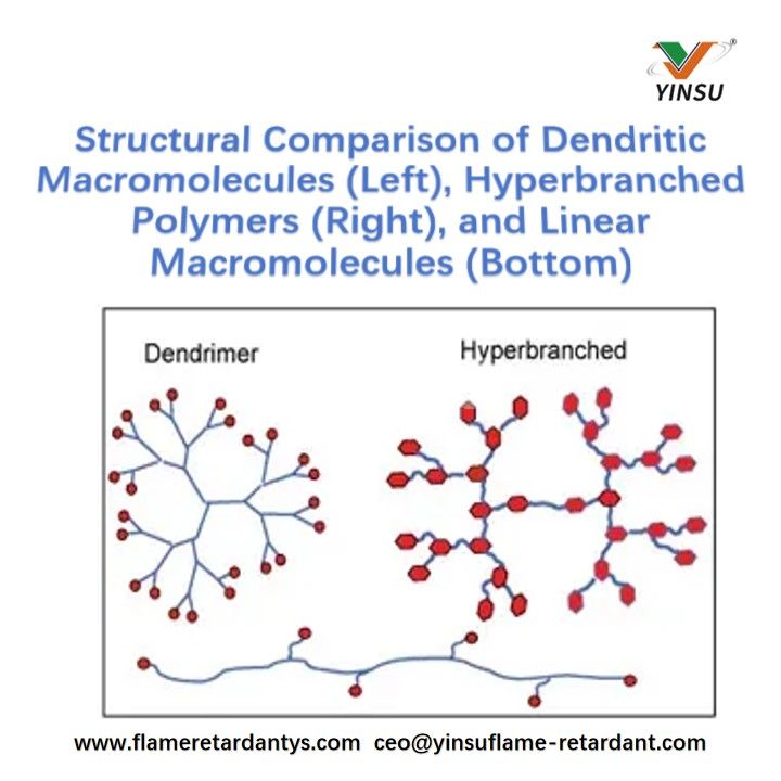 Strukturvergleich von dendritischen Makromolek&uuml;len (links), hyperverzweigten Polymeren (rechts) und linearen Makromolek&uuml;len (unten)