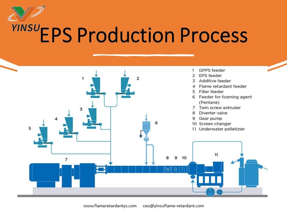 EPS-Produktionsprozess