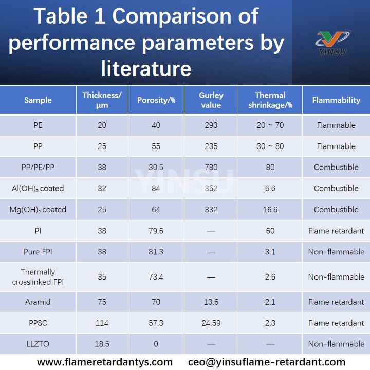 Tabelle 1 Vergleich der Leistungsparameter nach Literatur