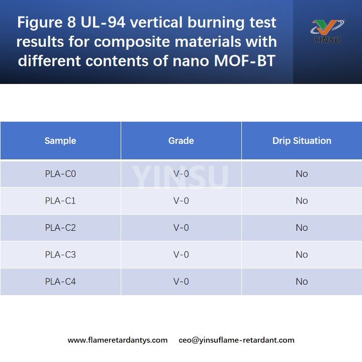 Abbildung 8 Ergebnisse des UL-94-Vertikalbrenntests f&uuml;r Verbundmaterialien mit unterschiedlichen Nano-MOF-BT-Anteilen