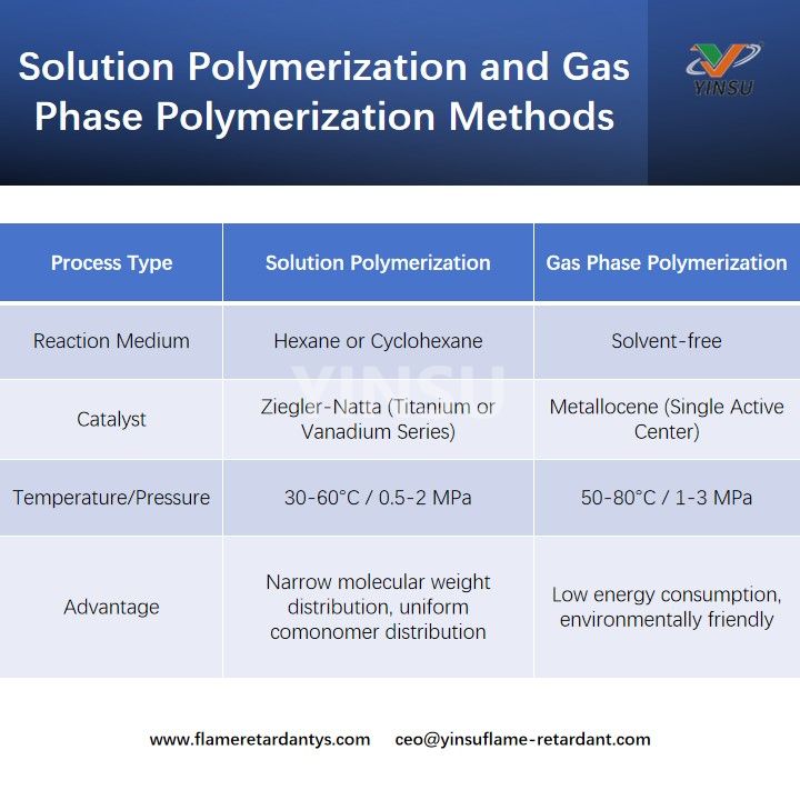 L&ouml;sungspolymerisations- und Gasphasenpolymerisationsmethoden