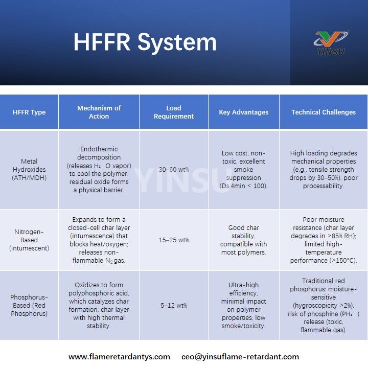 HFFR-System