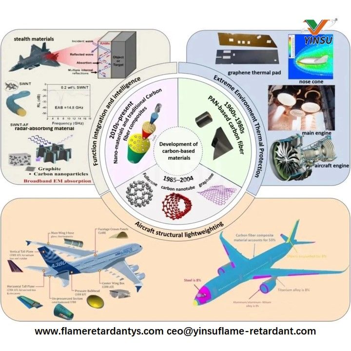 Entwicklung kohlenstoffbasierter Materialien