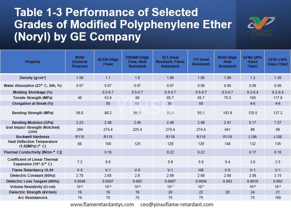 Tabelle 1-3 Leistung ausgewählter Qualitäten von modifiziertem Polyphenylenether (Noryl) von GE Company