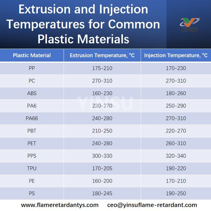 Extrusions- und Einspritztemperaturen f&uuml;r g&auml;ngige Kunststoffmaterialien