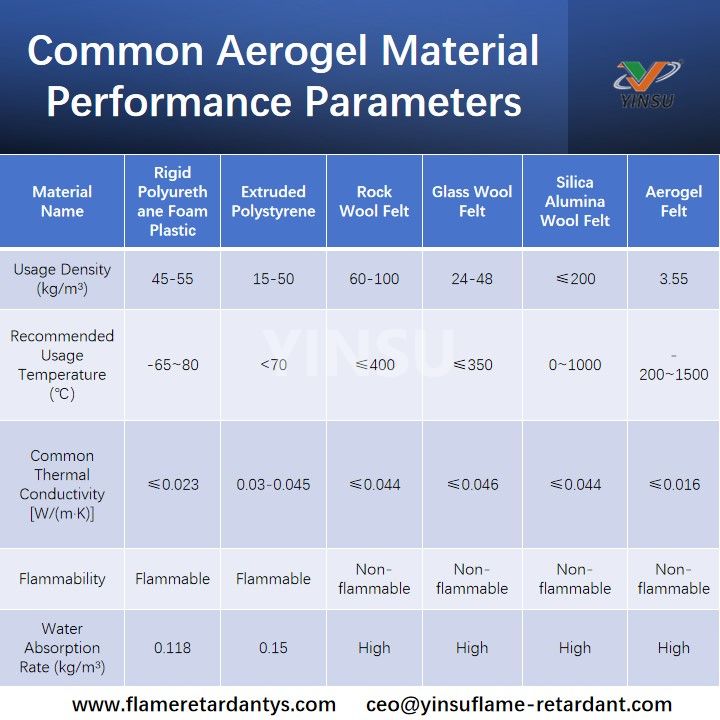 Allgemeine Leistungsparameter von Aerogel-Materialien