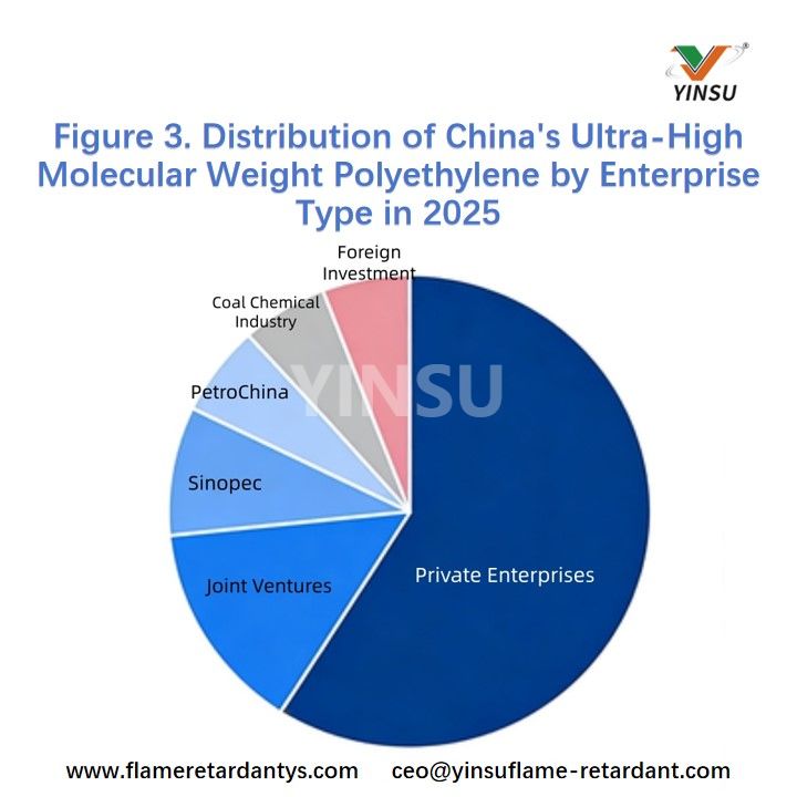 Abbildung 3. Verteilung von Chinas ultrahochmolekularem Polyethylen nach Unternehmenstyp im Jahr 2025