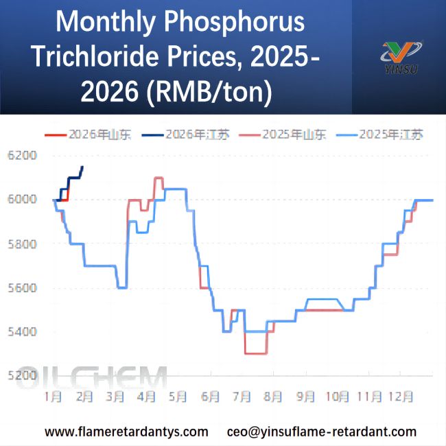 Monatliche Phosphortrichloridpreise, 2025–2026 (RMB/Tonne)