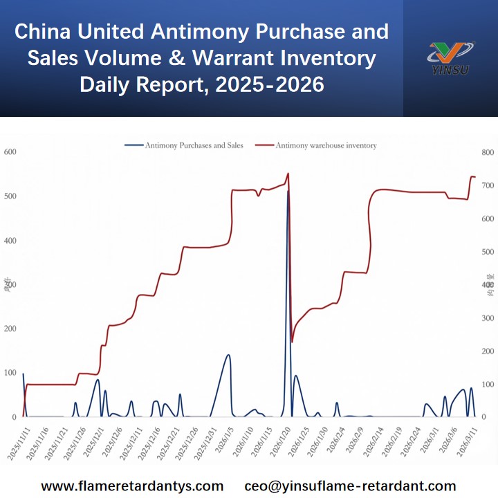 T&auml;glicher Bericht &uuml;ber Kauf- und Verkaufsvolumen und Warrant-Inventar von China United Antimon, 2025–2026