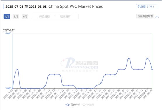 Spot-PVC-Marktpreise in China