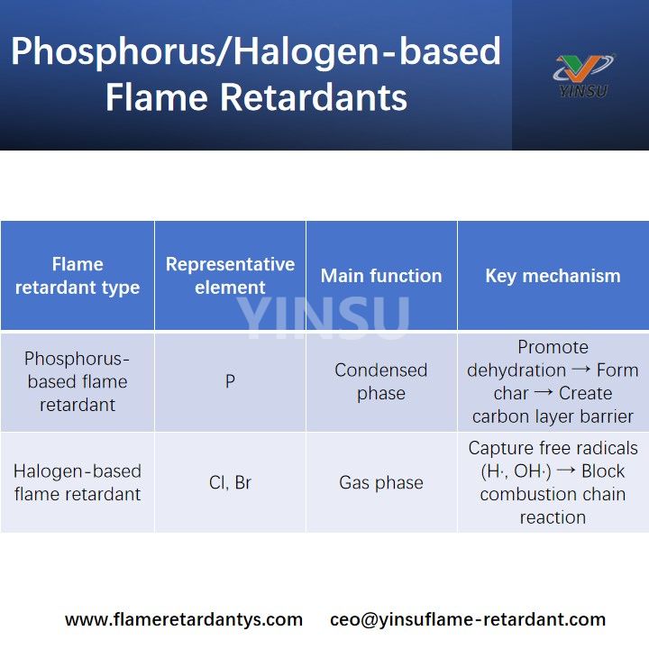 Flammschutzmittel auf Phosphor-Halogen-Basis