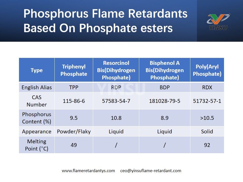 Phosphorhaltige Flammschutzmittel auf Basis von Phosphatestern