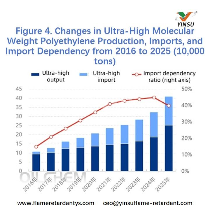 Abbildung 4. Ver&auml;nderungen in der Produktion, den Importen und der Importabh&auml;ngigkeit von ultrahochmolekularem Polyethylen von 2016 bis 2025 (10.000 Tonnen)