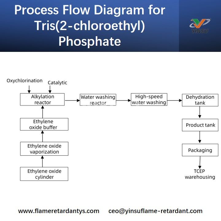 Prozessablaufdiagramm f&uuml;r Tris(2-chlorethyl)phosphat