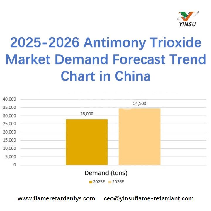 Trenddiagramm zur Marktnachfrageprognose f&uuml;r Antimontrioxid 2025–2026 in China