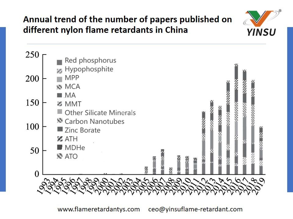 Jährlicher Trend der Anzahl veröffentlichter Artikel zu verschiedenen Nylon-Flammschutzmitteln in China