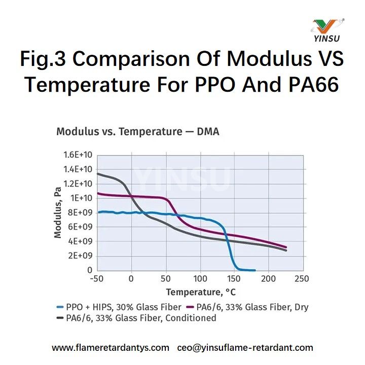Abb.3 Vergleich von Modul vs. Temperatur f&uuml;r PPO und PA66