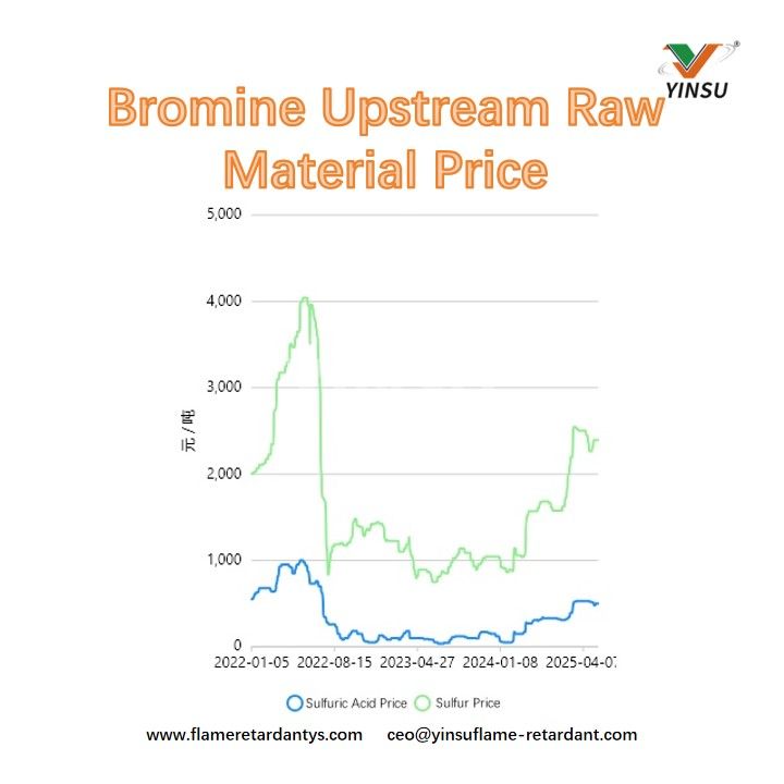 Brom-Upstream-Rohstoffpreis