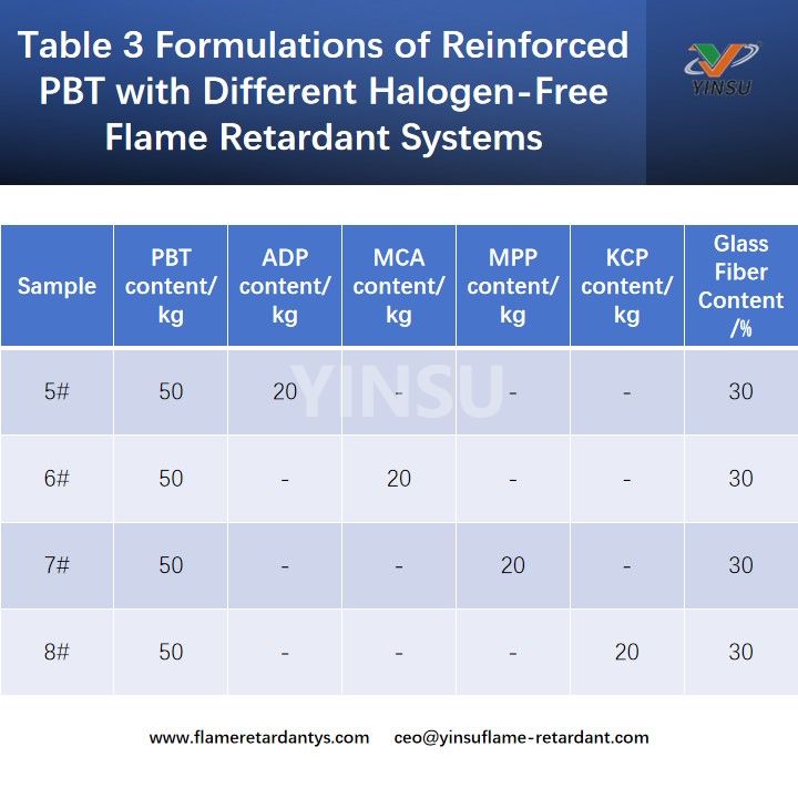 Tabelle 3 Formulierungen von verst&auml;rktem PBT mit verschiedenen halogenfreien Flammschutzsystemen