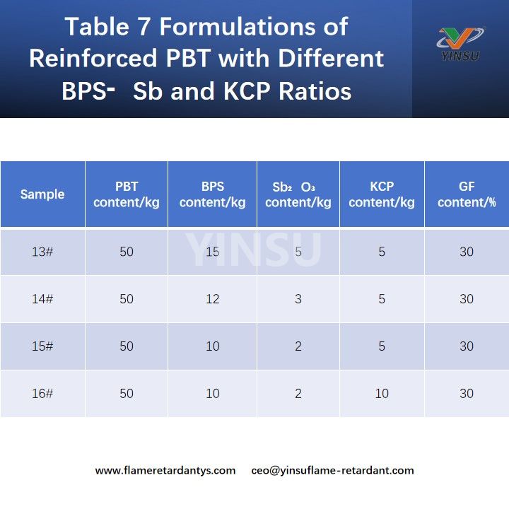 Tabelle 7 Formulierungen von verst&auml;rktem PBT mit unterschiedlichen BPS⁃Sb- und KCP-Verh&auml;ltnissen