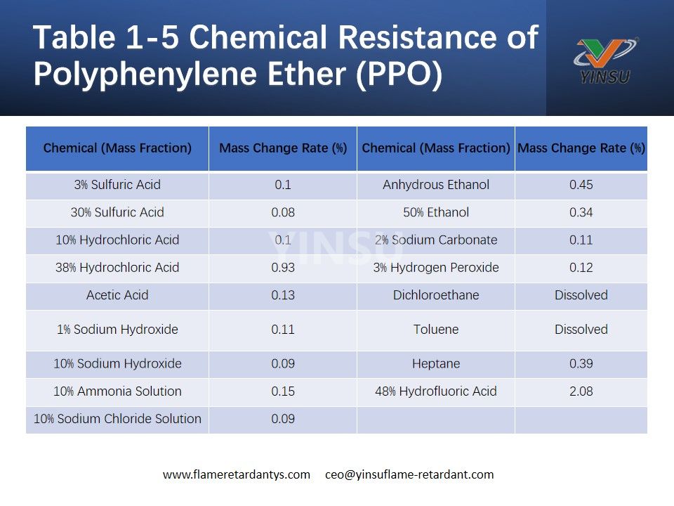 Tabelle 1-5 Chemische Beständigkeit von Polyphenylenether (PPO)