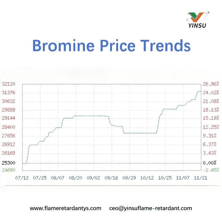 Brompreistrends
