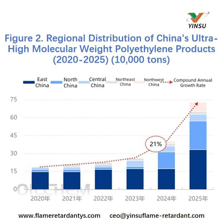 Abbildung 2. Regionale Verteilung der ultrahochmolekularen Polyethylenprodukte Chinas (2020–2025) (10.000 Tonnen)