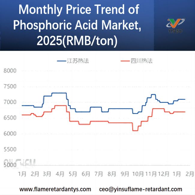 Monatlicher Preistrend des Phosphors&auml;uremarktes, 2025 (RMB/Tonne)